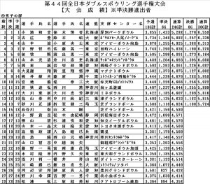 第４４回全日本ダブルスボウリング選手権大会